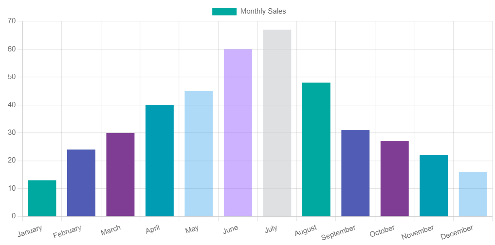 Bar chart